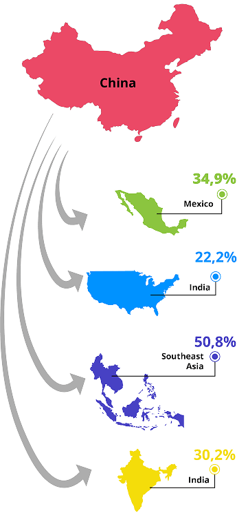 Graph depicting the global reallocation of outbound investment from China to various areas of the world, such as Southeast Asia, Mexico, India and the United States.